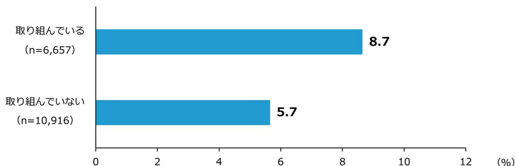 Horizontal bar chart showing the central value of sales growth rate by risk ring participation status. The chart compares '取り組んでいる' (n=6,657) at 8.7% with '取り組んでいない' (n=10,916) at 5.7%.
