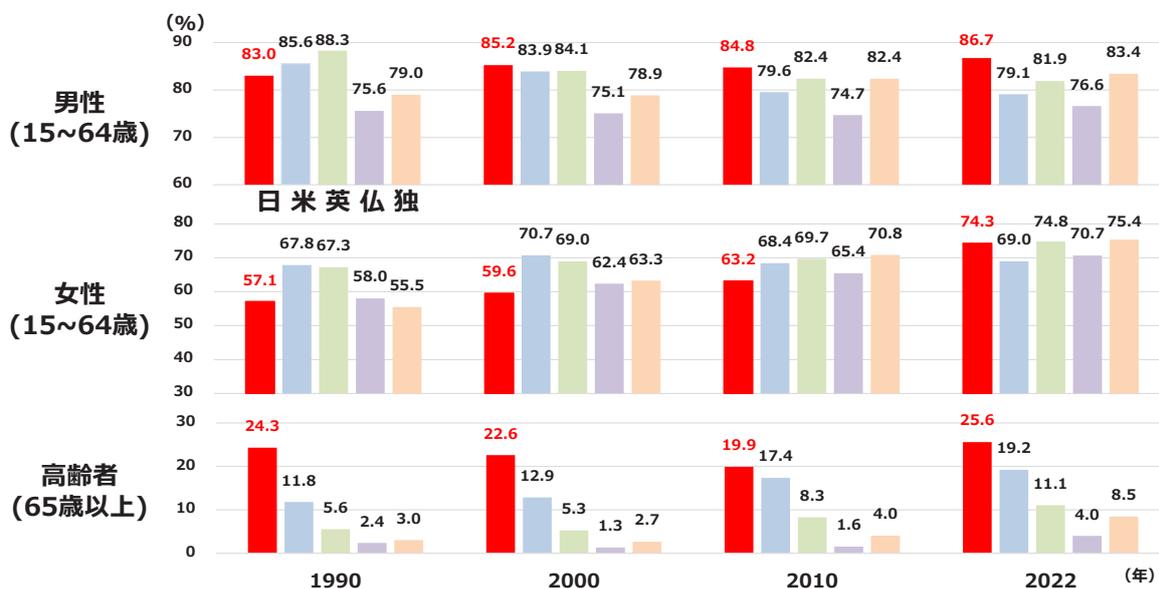 Bar chart comparing labor participation rates of Japan, the US, the UK, France, and Germany across three age groups (15-64 male, 15-64 female, 65+ male) for the years 1990, 2000, 2010, and 2022. Japan's rates are highlighted in red.