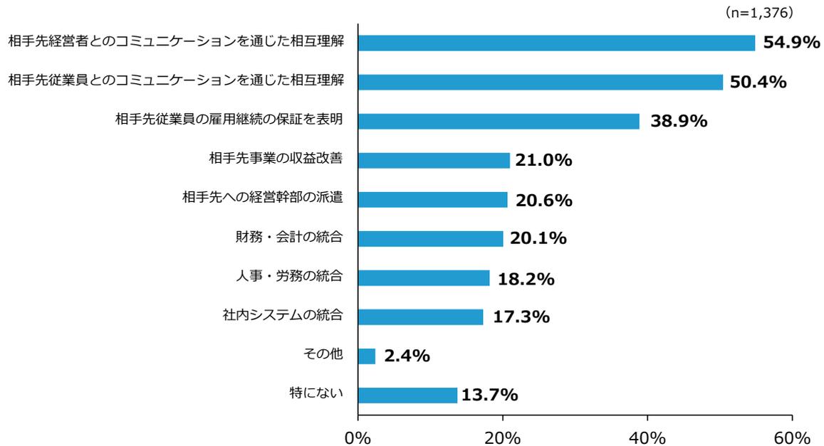 Horizontal bar chart showing the percentage of companies implementing various PMI measures. The measures and their percentages are: 相手先経営者とのコミュニケーションを通じた相互理解 (54.9%), 相手先従業員とのコミュニケーションを通じた相互理解 (50.4%), 相手先従業員の雇用継続の保証を表明 (38.9%), 相手先事業の収益改善 (21.0%), 相手先への経営幹部の派遣 (20.6%), 財務・会計の統合 (20.1%), 人事・労務の統合 (18.2%), 社内システムの統合 (17.3%), その他 (2.4%), 特になし (13.7%).