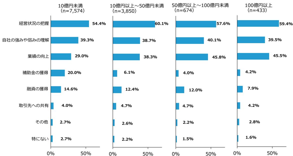 Horizontal bar chart showing the effects of business plan formulation by scale. The chart compares eight effects across four size categories: 10億円未満 (n=7,574), 10億円以上～50億円未満 (n=3,850), 50億円以上～100億円未満 (n=674), and 100億円以上 (n=433).