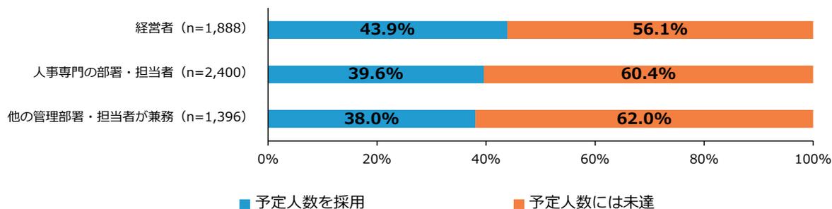 Horizontal stacked bar chart showing recruitment status for employees aged 30 to 100 by responsible party.