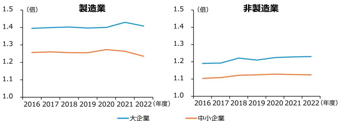 Two line graphs showing the trend of mark-up rates for Manufacturing and Non-Manufacturing industries from 2016 to 2022. The Y-axis represents the mark-up rate in times (倍), ranging from 1.0 to 1.5. The X-axis represents the year (年度). In both graphs, the blue line represents Large Enterprises (大企業) and the orange line represents Small and Medium Enterprises (中小企業). In Manufacturing, Large Enterprises' mark-up rate is around 1.4, while Small and Medium Enterprises' is around 1.25. In Non-Manufacturing, Large Enterprises' mark-up rate is around 1.2, while Small and Medium Enterprises' is around 1.1.