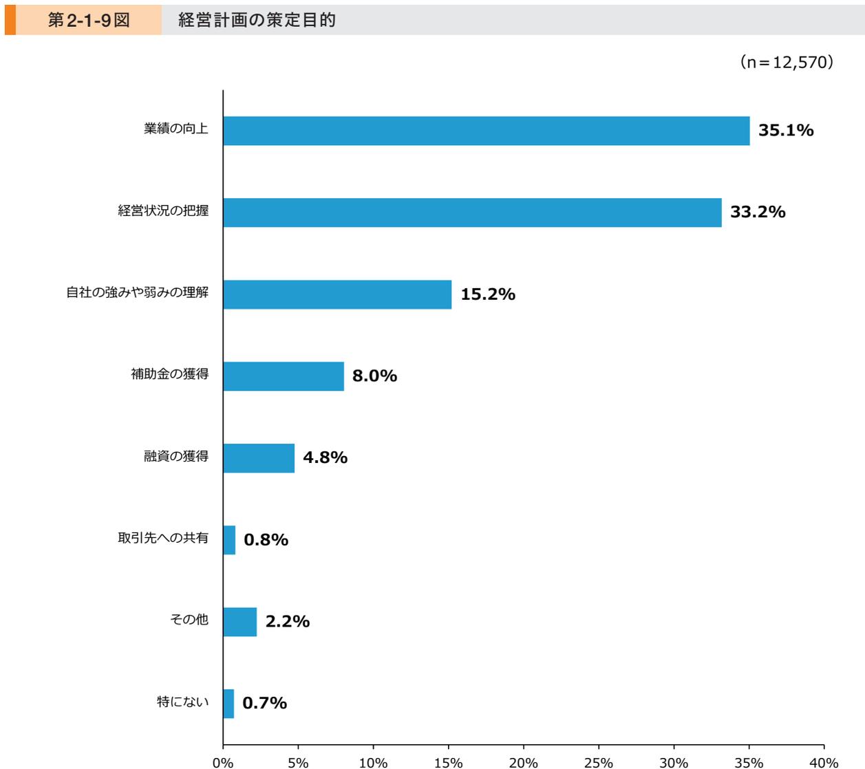 Horizontal bar chart showing the purposes of business plan formulation. The y-axis lists purposes: 業績の向上 (35.1%), 経営状況の把握 (33.2%), 自社の強みや弱みの理解 (15.2%), 補助金の獲得 (8.0%), 融資の獲得 (4.8%), 取引先への共有 (0.8%), その他 (2.2%), 特にない (0.7%). The x-axis shows percentages from 0% to 40%.
