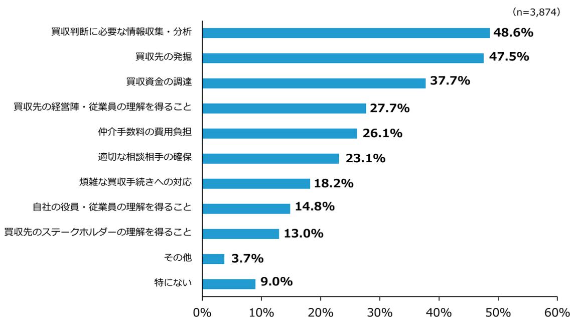 Horizontal bar chart showing barriers to M&A implementation for companies with intent but no implementation. The chart shows percentages for various barriers, with 'Information collection and analysis' being the highest at 48.6%.