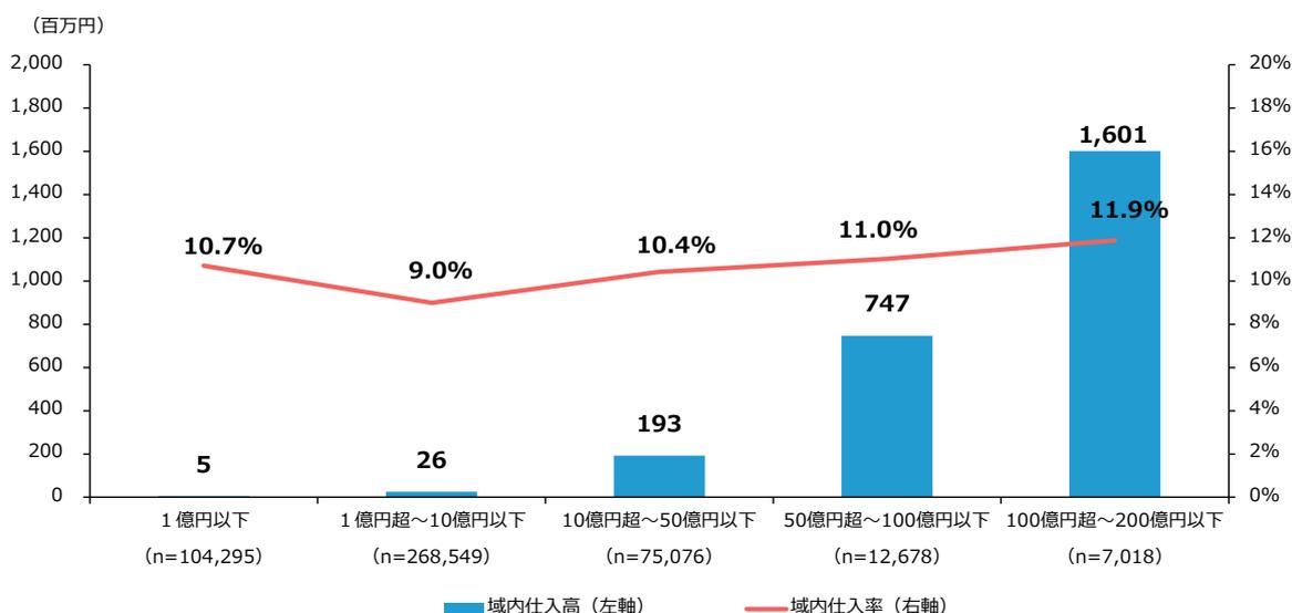 A combination bar and line chart showing 'Intra-regional procurement amount' (blue bars, left axis in millions of yen) and 'Intra-regional procurement rate' (red line, right axis in percent) across five company size categories. The x-axis shows size categories from '100 million yen or less' to 'over 100 billion yen to 200 billion yen or less', with sample sizes (n) provided for each. The left y-axis ranges from 0 to 2,000 million yen, and the right y-axis ranges from 0% to 20%.