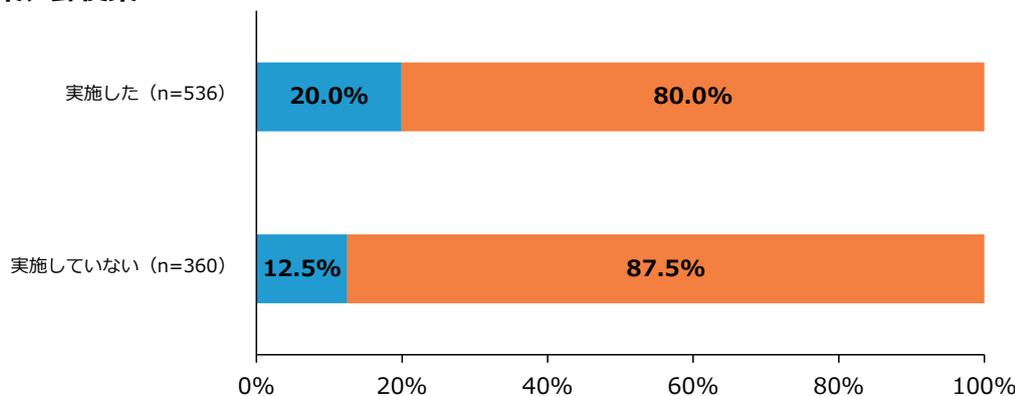 Horizontal stacked bar chart for Transportation and Mail industry showing scale changes by equipment investment status.