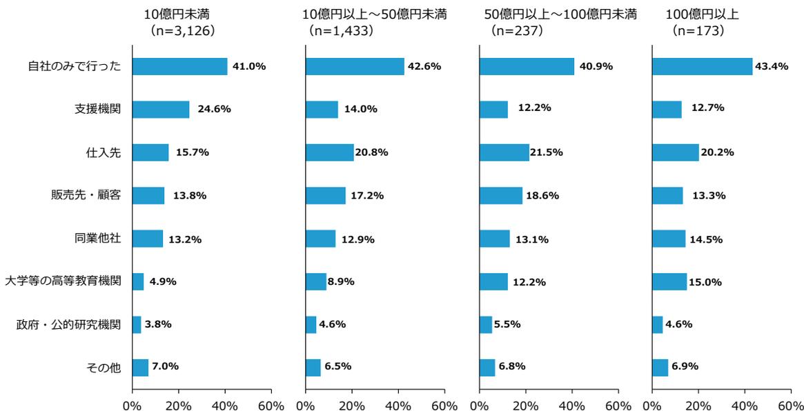 Horizontal bar chart showing the percentage of companies that collaborated on innovation activities, categorized by company size. The x-axis represents the percentage from 0% to 60%.