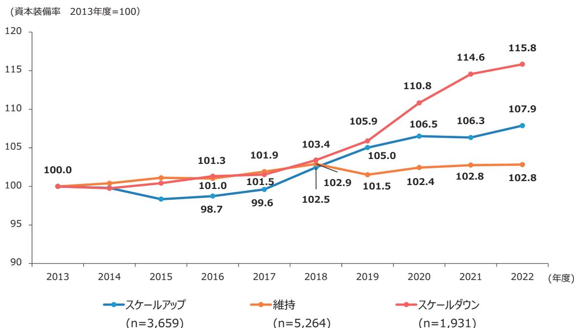 Line graph showing the trend of capital equipment ratio from 2013 to 2022 for three groups: Scale Up (blue), Maintain (orange), and Scale Down (red). The Y-axis represents the capital equipment ratio (2013=100) ranging from 90 to 120. The X-axis represents the year from 2013 to 2022. Scale Down shows the highest growth, reaching 115.8 in 2022. Scale Up reaches 107.9, and Maintain reaches 102.8.