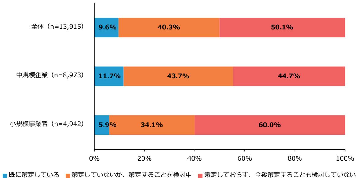 Horizontal stacked bar chart showing the status of human rights policy formulation by company size. The chart compares three categories: 'Already formulated' (blue), 'Not formulated but under consideration' (orange), and 'Not formulated and not under consideration' (red) for Overall, Medium-sized, and Small businesses.