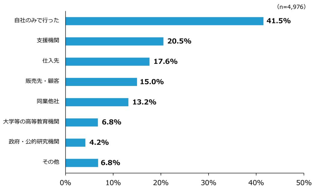 Horizontal bar chart showing the percentage of companies that collaborated with various entities during innovation activities. The data is as follows: 自社のみで行った (41.5%), 支援機関 (20.5%), 仕入先 (17.6%), 販売先・顧客 (15.0%), 同業他社 (13.2%), 大学等の高等教育機関 (6.8%), 政府・公的研究機関 (4.2%), その他 (6.8%). The sample size is n=4,976.
