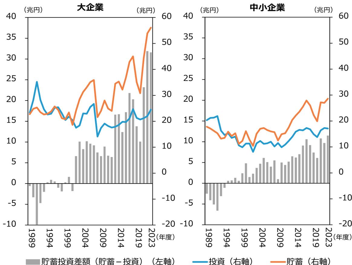 Two charts comparing savings and investment trends for large enterprises (大企業) and small enterprises (中小企業) from 1989 to 2023. The left chart for large enterprises shows a significant increase in savings (orange line) and investment (blue line) starting around 2014, with the savings gap (gray bars) becoming positive and growing. The right chart for small enterprises shows a more stable trend with lower overall values, but a similar upward trend in the savings gap starting around 2014.