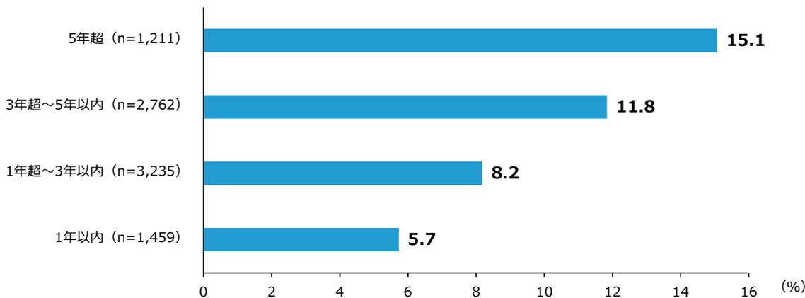 Horizontal bar chart showing the central value of value-added growth rate by planning period. The y-axis lists planning periods: 5 years or more (n=1,211), 3 to 5 years (n=2,762), 1 to 3 years (n=3,235), and 1 year or less (n=1,459). The x-axis shows the growth rate in percentage from 0 to 16. The bars show 15.1%, 11.8%, 8.2%, and 5.7% respectively.