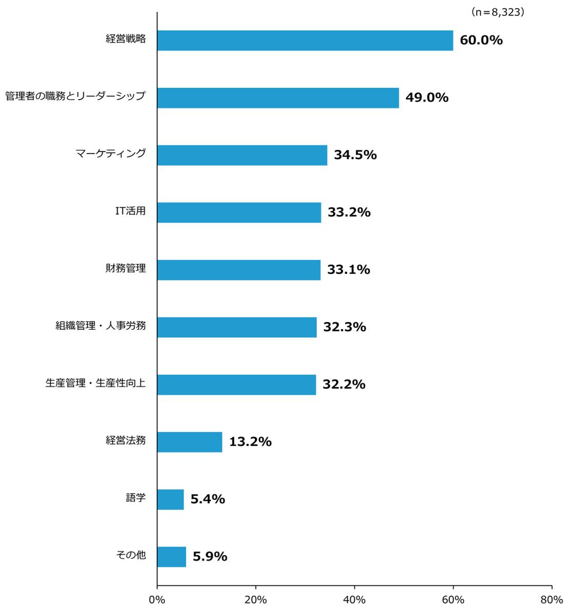 Horizontal bar chart showing the percentage of managers wanting to acquire various skills through risk management. The chart shows '経営戦略' at 60.0%, '管理者の職務とリーダーシップ' at 49.0%, 'マーケティング' at 34.5%, 'IT活用' at 33.2%, '財務管理' at 33.1%, '組織管理・人事労務' at 32.3%, '生産管理・生産性向上' at 32.2%, '経営法務' at 13.2%, '語学' at 5.4%, and 'その他' at 5.9%.