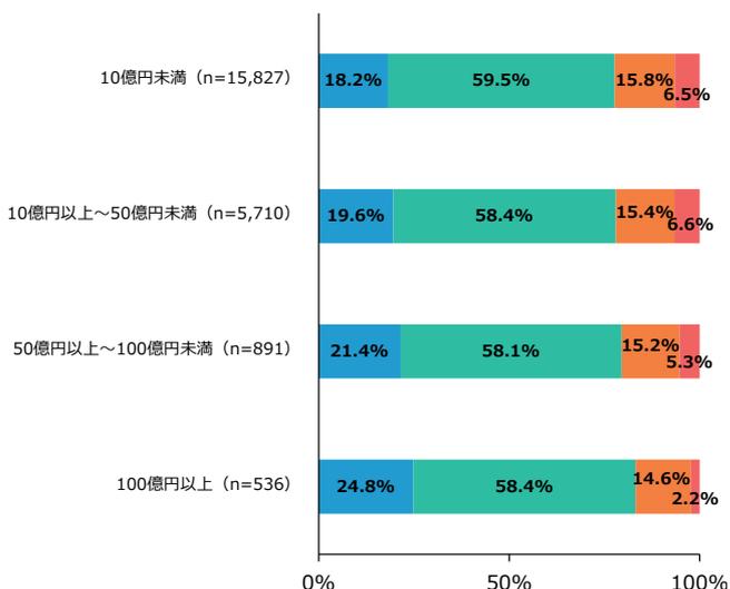 Stacked bar chart showing the importance of trading partners for different company sizes. The x-axis represents the percentage from 0% to 100%. The y-axis shows company size categories: 10億円未満 (n=15,827), 10億円以上～50億円未満 (n=5,710), 50億円以上～100億円未満 (n=891), and 100億円以上 (n=536). The legend indicates four levels of importance: 強く重視する (blue), ある程度重視する (teal), あまり重視しない (orange), and ほとんど重視しない (red).