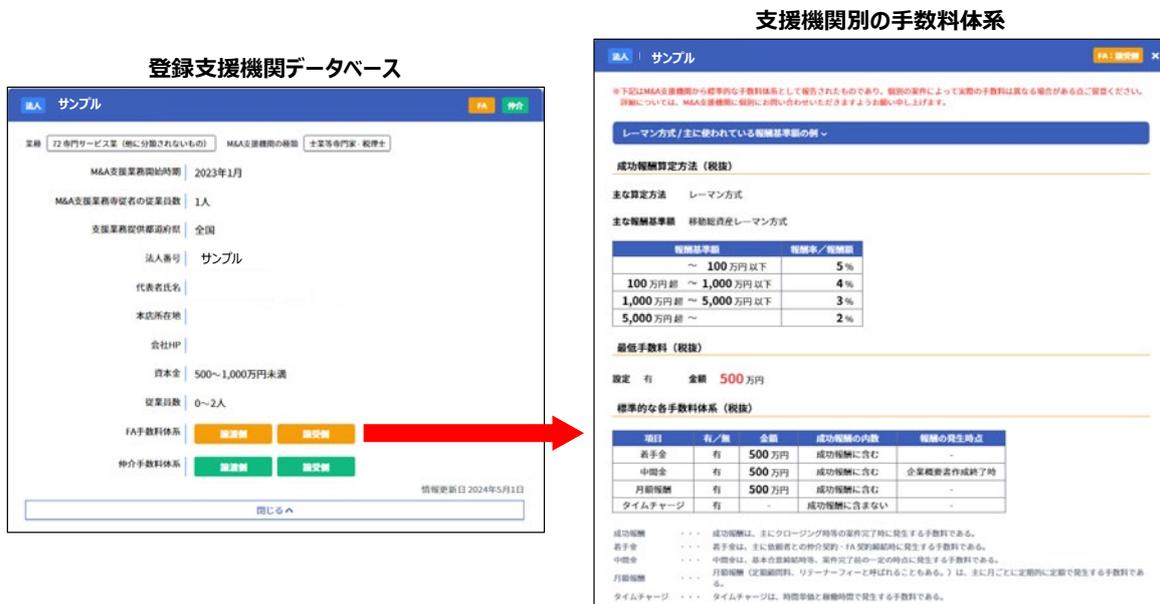 Two screenshots of the 'Registered Support Office Database' (登録支援機関データベース). The left screenshot shows a search result for a sample office. The right screenshot shows the 'Support Office Fee System' (支援機関別の手数料体系) for the sample office, detailing the fee structure based on transaction volume.