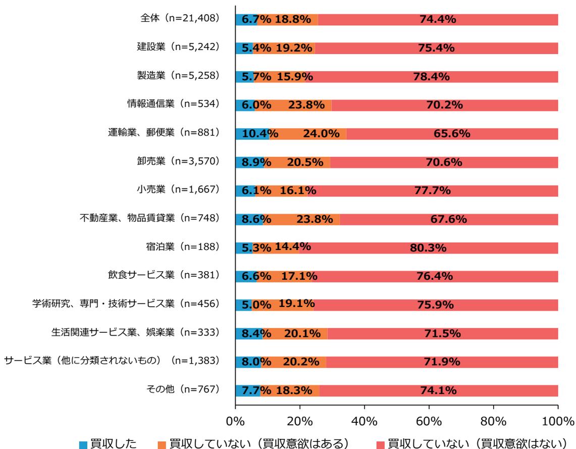 Horizontal stacked bar chart showing M&A implementation status by industry. The chart shows three categories: 'Acquired' (blue), 'Not acquired but willing' (orange), and 'Not acquired and not willing' (red).