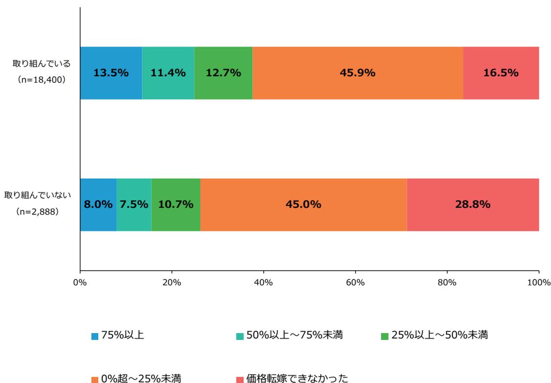 Stacked bar chart showing the percentage of companies that successfully passed on price increases, categorized by whether they are working on cost structure and profit management. The chart compares '取り組んでいる' (n=18,400) and '取り組んでいない' (n=2,888) groups across five price increase categories.
