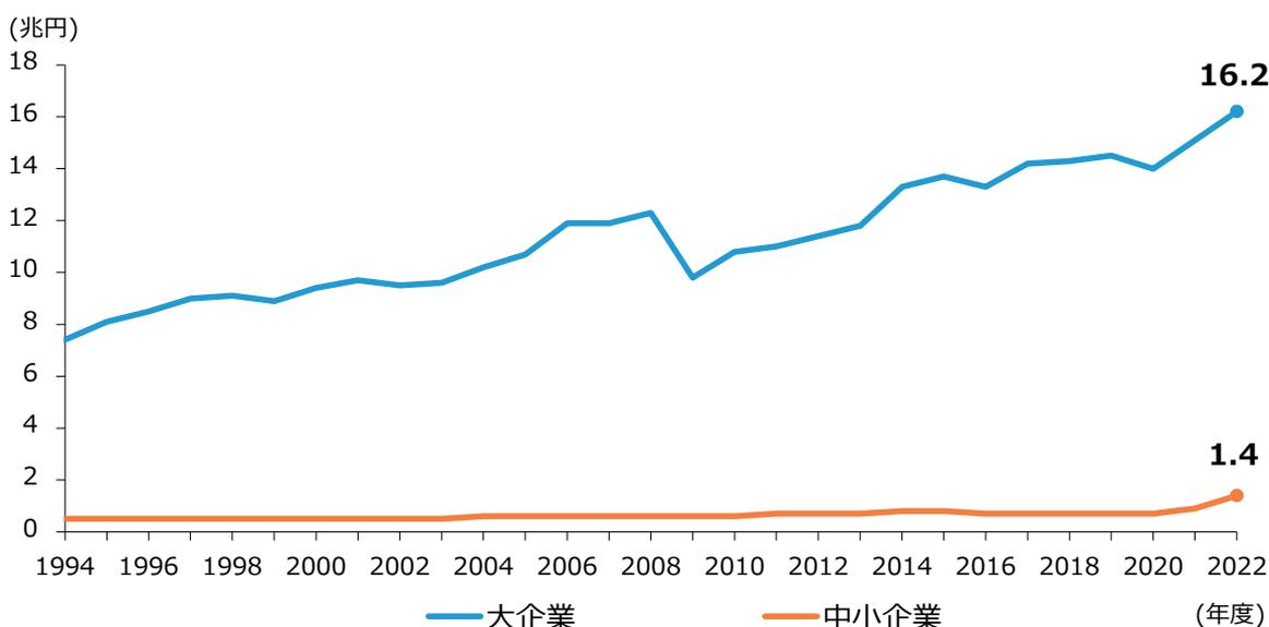 Line graph showing Research and Development Expenses (in billion yen) from 1994 to 2022 for Large Enterprises (blue line) and Small and Medium Enterprises (orange line). The Y-axis ranges from 0 to 18 billion yen. The X-axis shows years from 1994 to 2022. Large enterprises show a significant upward trend, ending at 16.2 billion yen in 2022. Small and medium enterprises remain relatively flat, ending at 1.4 billion yen in 2022.