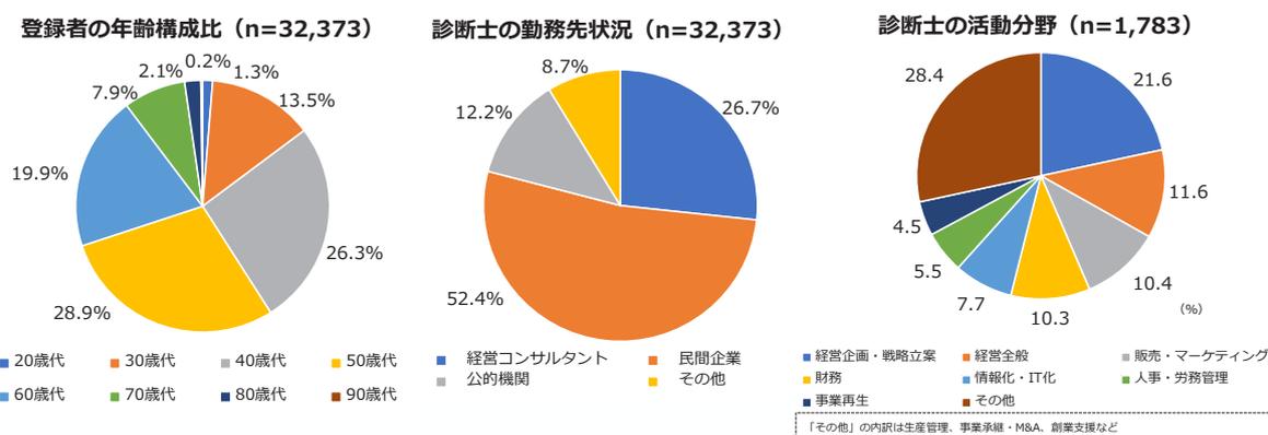 Three pie charts showing the age composition, employment status, and activity fields of registered business consultants.