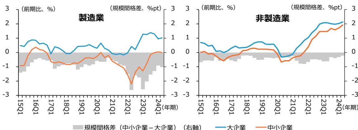 Two line charts showing the trend of the price pass-through index for Manufacturing and Non-Manufacturing sectors from 2015Q1 to 2024Q1. The left chart for Manufacturing shows the index for large enterprises (blue line) fluctuating around 0% to 1%, while small enterprises (orange line) fluctuate around -1% to 0%. The right chart for Non-Manufacturing shows both large and small enterprises trending upwards from 2022 onwards, with large enterprises reaching above 2% and small enterprises reaching around 1.5% by 2024Q1. A shaded area at the bottom of each chart represents the scale gap (small - large) on the right axis, ranging from -3 to 3 percentage points.