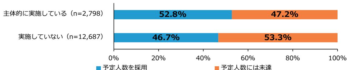 Stacked bar chart showing overall employment status by innovation activity implementation.