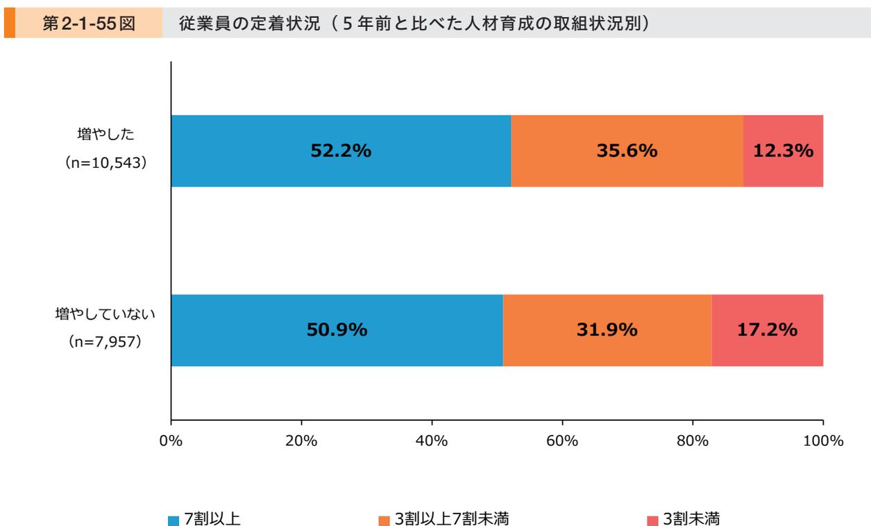 Stacked bar chart showing employee retention rates by HR development status. The chart compares 'Increased' (n=10,543) and 'Not Increased' (n=7,957) groups across three retention categories: 70% or higher (blue), 30% to 69% (orange), and less than 30% (red).