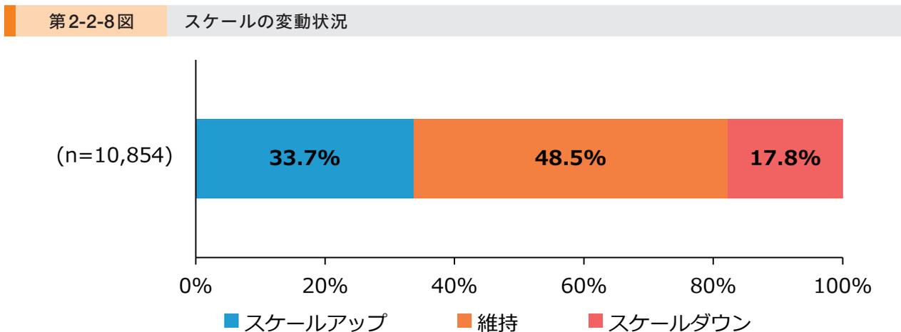 Stacked bar chart showing scale change status for n=10,854. The chart is divided into three segments: Scale Up (33.7%, blue), Maintain (48.5%, orange), and Scale Down (17.8%, red).