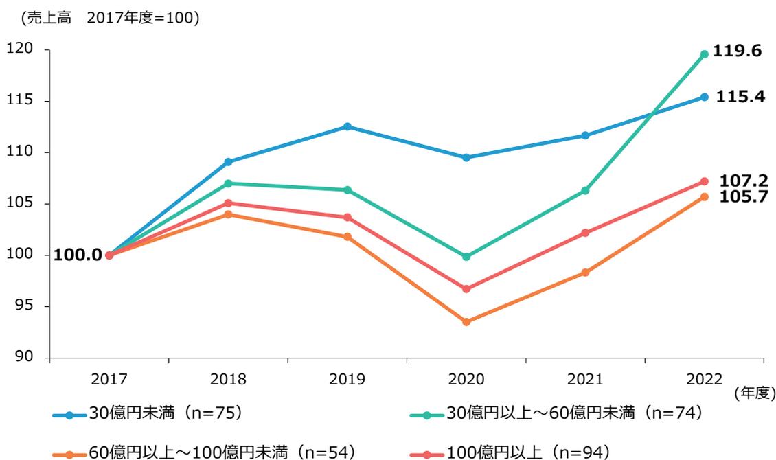 Line graph showing the sales index of M&A-implemented companies from 2017 to 2022, categorized by scale. The y-axis represents the sales index (2017=100) from 90 to 120. The x-axis represents the years from 2017 to 2022. Four lines represent different scales: 30億円未満 (n=75), 30億円以上～60億円未満 (n=74), 60億円以上～100億円未満 (n=54), and 100億円以上 (n=94). All lines start at 100.0 in 2017. The 30億円以上～60億円未満 scale shows the highest growth, reaching 119.6 in 2022. The 30億円未満 scale follows with 115.4. The 100億円以上 and 60億円以上～100億円未満 scales show lower growth, ending at 107.2 and 105.7 respectively in 2022.