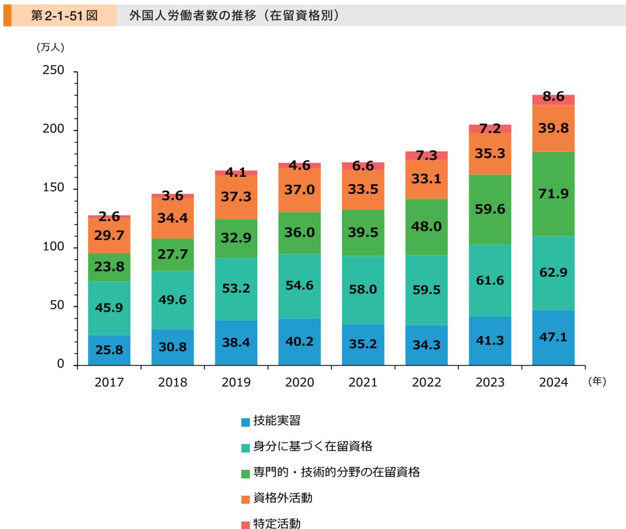 Stacked bar chart showing the number of foreign workers in Japan by visa type from 2017 to 2024. The chart shows a general increase in all categories, with 'Specialized and Technical Fields' showing the most significant growth.