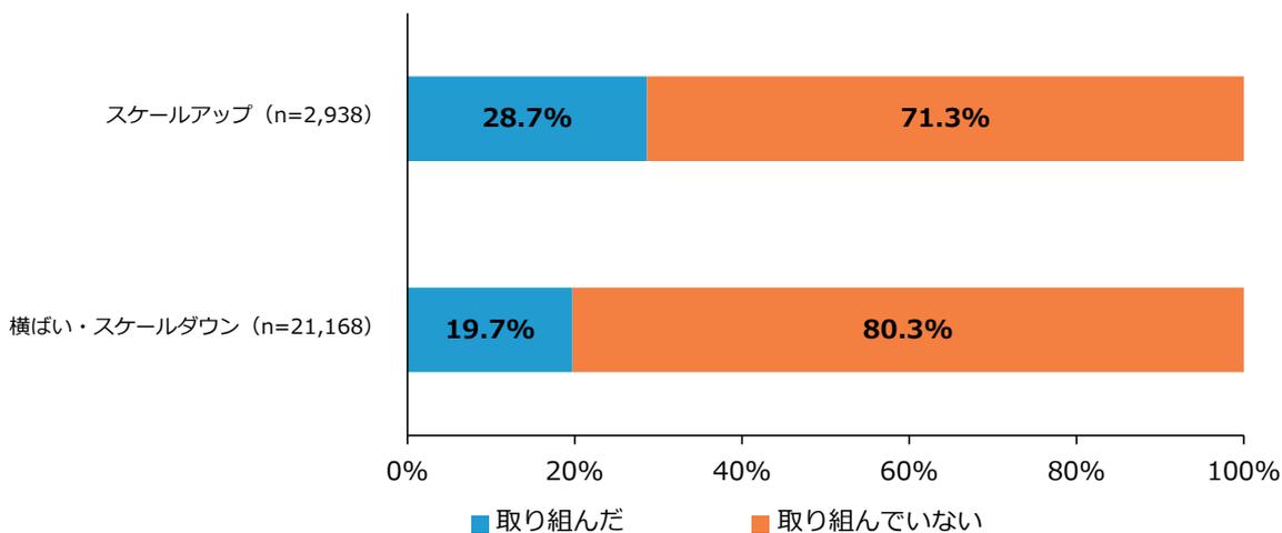 Stacked bar chart showing the percentage of companies that have implemented innovation activities, categorized by scale change status. The chart compares 'Scale Up' (n=2,938) and 'Flat/Scale Down' (n=21,168) groups. For 'Scale Up', 28.7% have implemented and 71.3% have not. For 'Flat/Scale Down', 19.7% have implemented and 80.3% have not.
