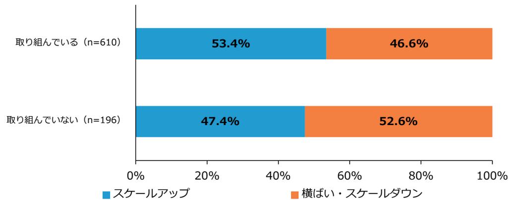 Stacked bar chart showing scale change status for companies with sales between 500 million and 1 billion yen 5 periods ago. For companies 'taking action' (n=610), 53.4% achieved scale-up and 46.6% experienced horizontal or downscaling. For companies 'not taking action' (n=196), 47.4% achieved scale-up and 52.6% experienced horizontal or downscaling.