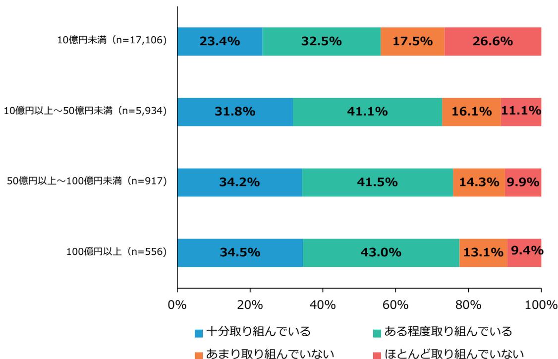 Horizontal stacked bar chart showing the percentage of companies reporting financial information by scale. The x-axis represents percentages from 0% to 100%. The y-axis shows four scale categories: 10億円未満 (n=17,106), 10億円以上～50億円未満 (n=5,934), 50億円以上～100億円未満 (n=917), and 100億円以上 (n=556). The legend indicates four levels of effort: 十分取り組んでいる (blue), ある程度取り組んでいる (teal), あまり取り組んでいない (orange), and ほとんど取り組んでいない (red).