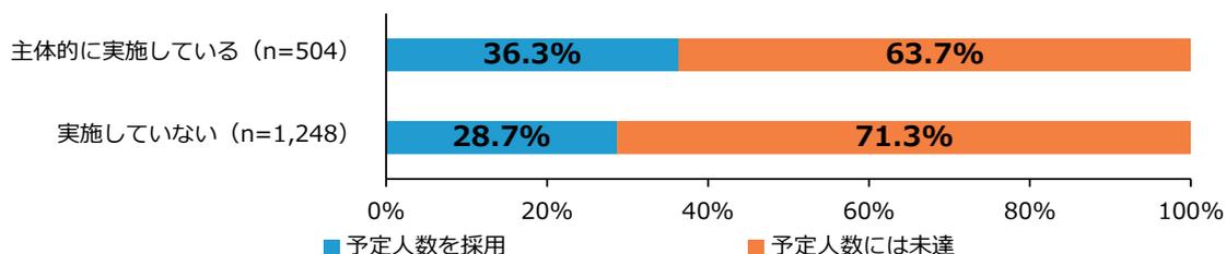 Stacked bar chart showing employment status for companies with 100 or more employees.