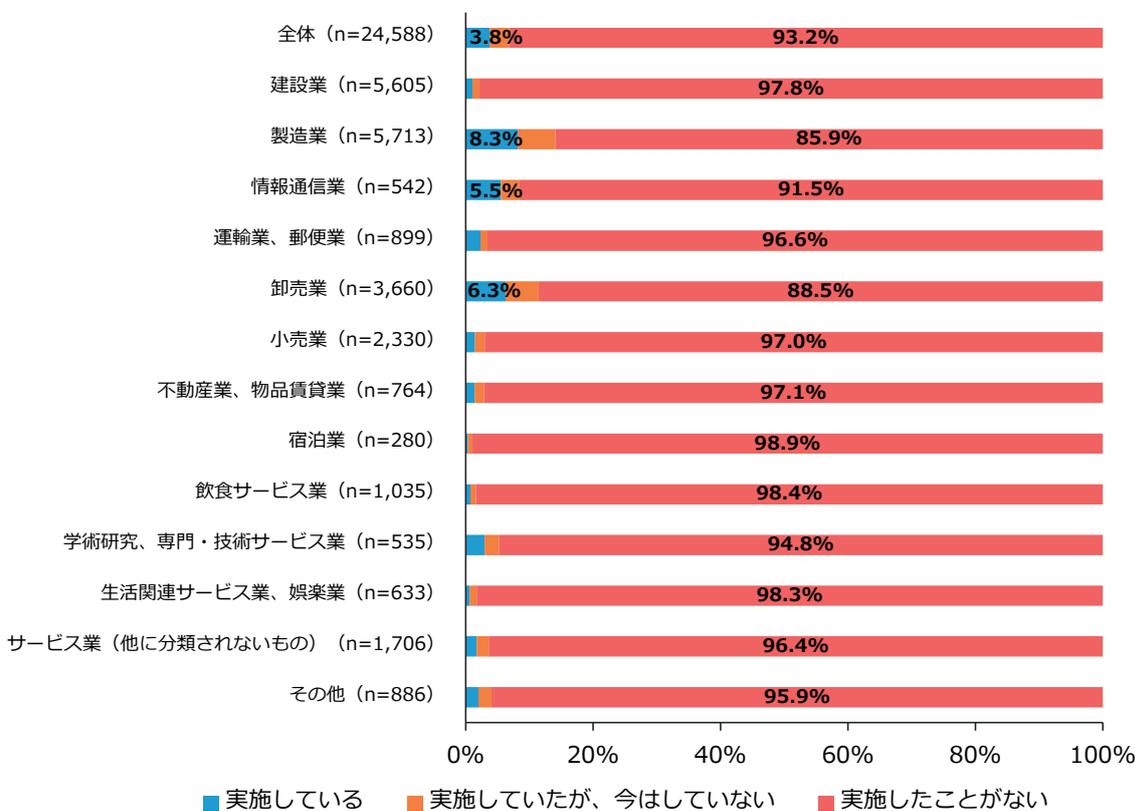 Horizontal stacked bar chart showing the implementation status of foreign direct investment by industry. The chart shows three categories: 'Implemented' (blue), 'Implemented but not currently' (orange), and 'Not implemented' (red). The x-axis represents percentages from 0% to 100%.