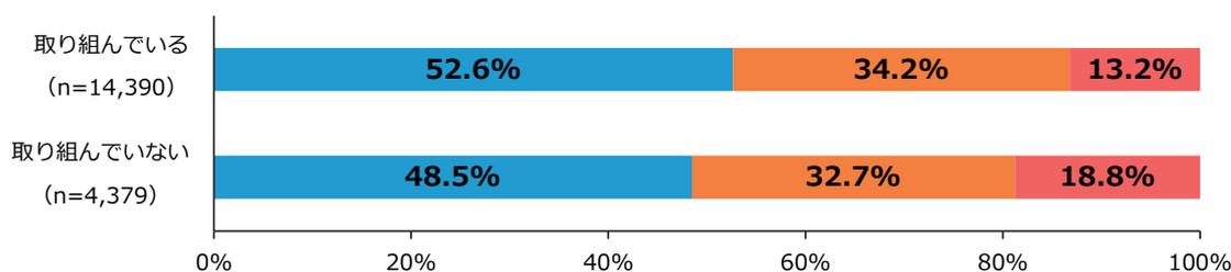 Stacked bar chart showing employee retention rates for 'Employee Management Philosophy/Vision Sharing' by participation status.