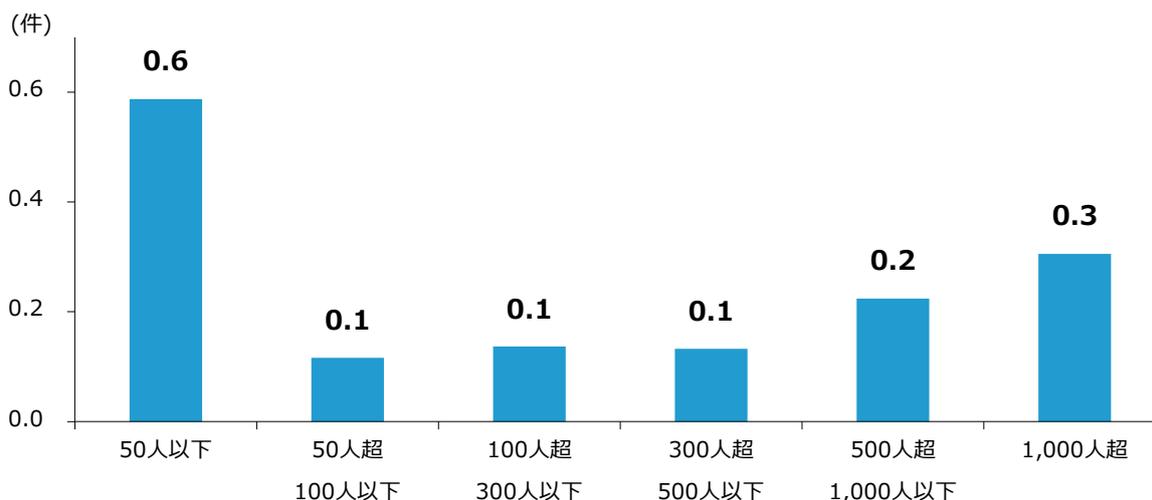 Bar chart showing the number of patents per employee by employee size. The x-axis shows employee size categories: 50 or less, 50 to 99, 100 to 299, 300 to 499, 500 to 999, and 1,000 or more. The y-axis shows the number of patents per employee, ranging from 0.0 to 0.6. The data points are: 50 or less: 0.6; 50 to 99: 0.1; 100 to 299: 0.1; 300 to 499: 0.1; 500 to 999: 0.2; 1,000 or more: 0.3.