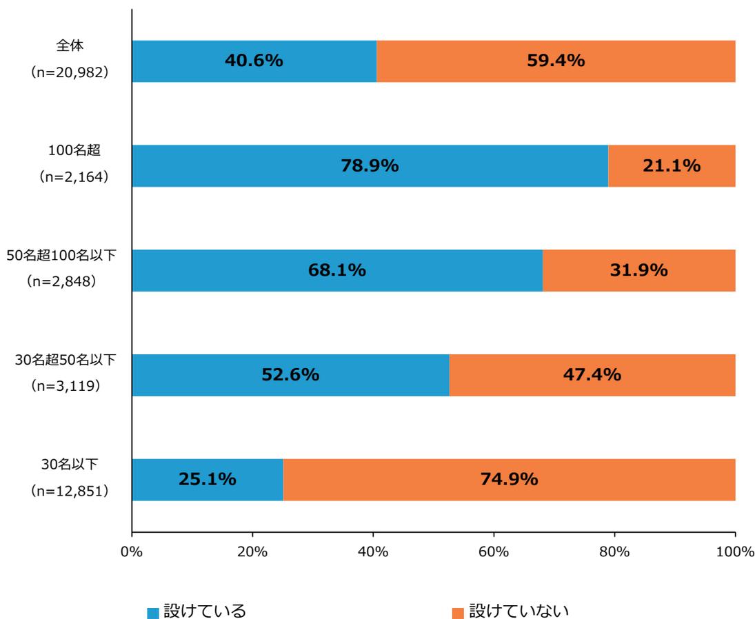 Horizontal stacked bar chart showing the percentage of companies with and without a personnel evaluation system, categorized by employee size. The chart shows that as employee size increases, the percentage of companies with a system increases.