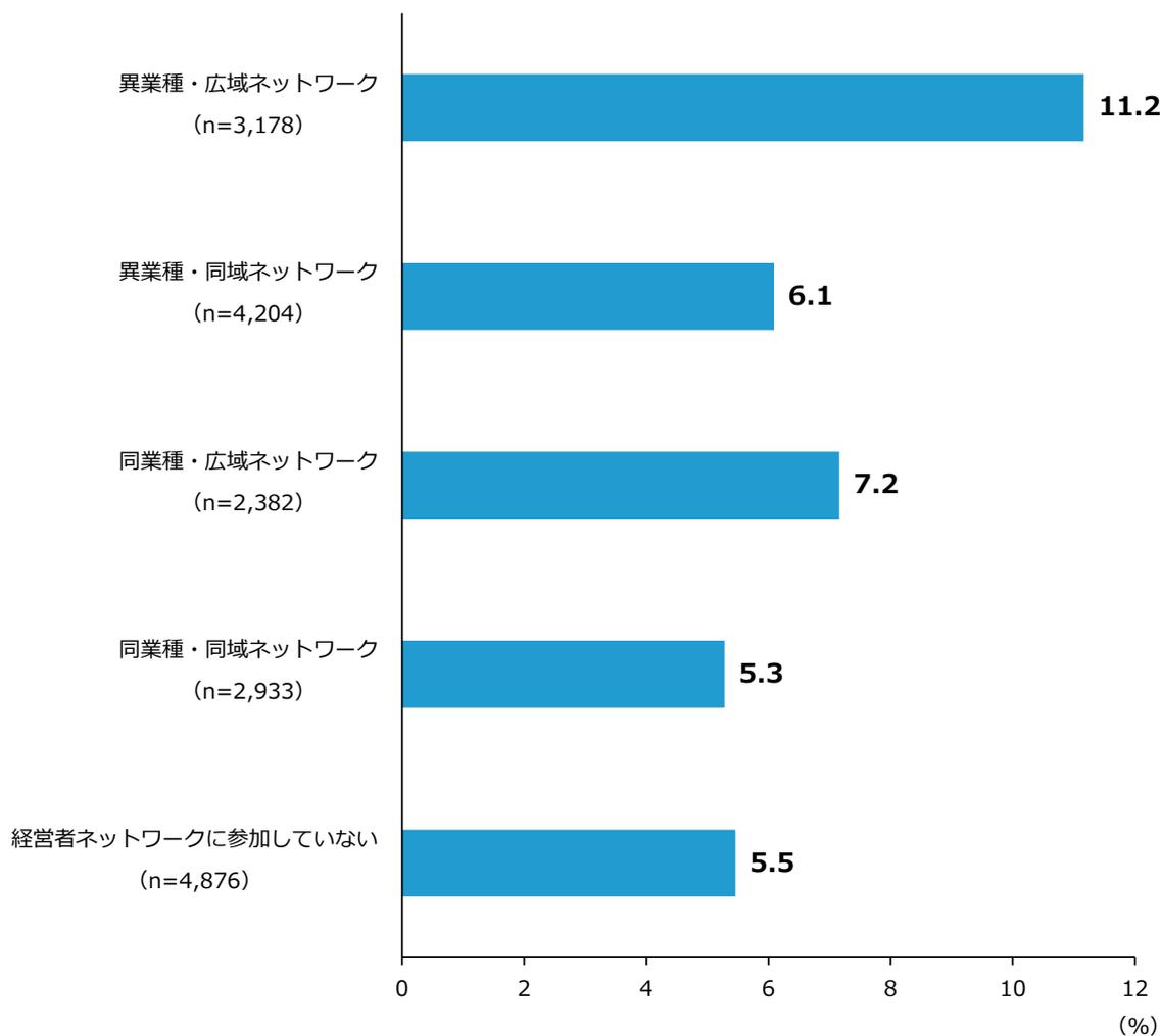 Horizontal bar chart showing sales growth rates by network type.
