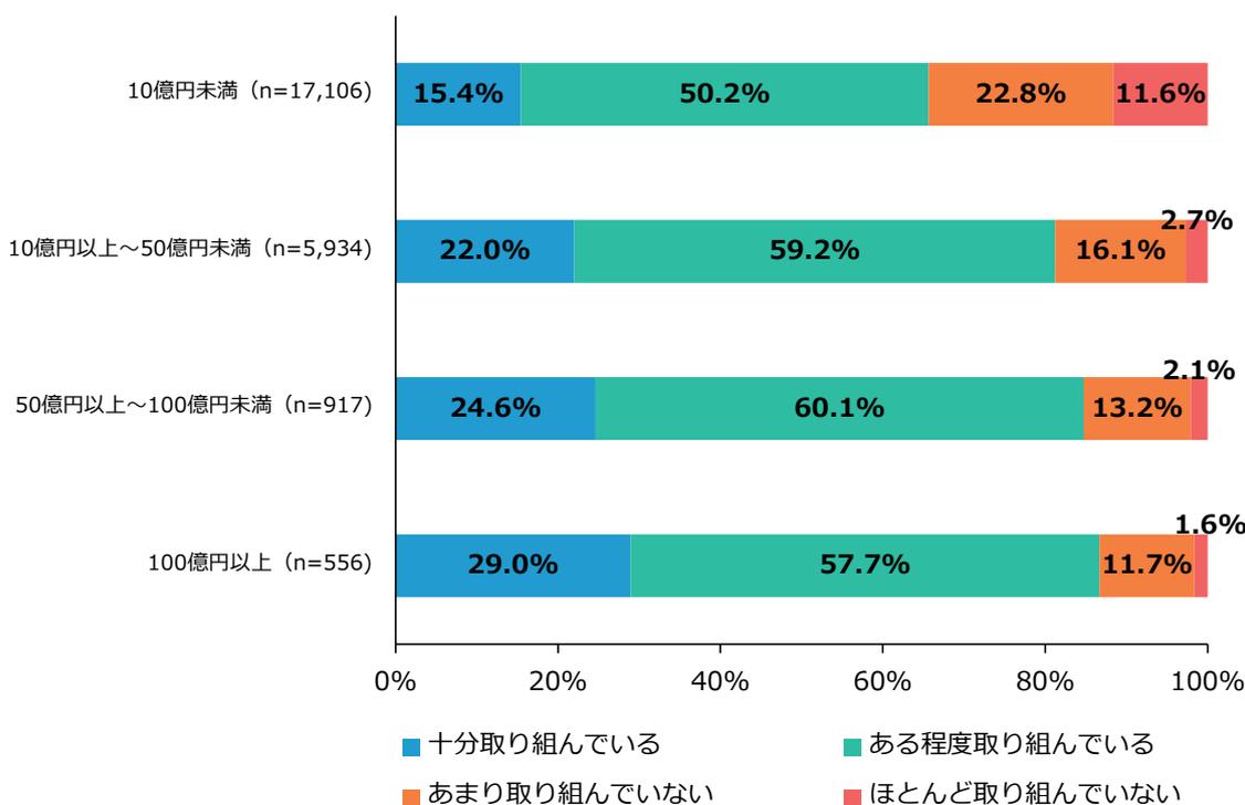 Horizontal stacked bar chart showing the status of 'Clarification of Decision-making Process' by company scale. The chart shows four levels of effort: 'Fully implemented', 'Partially implemented', 'Not very implemented', and 'Almost not implemented' across four size categories.