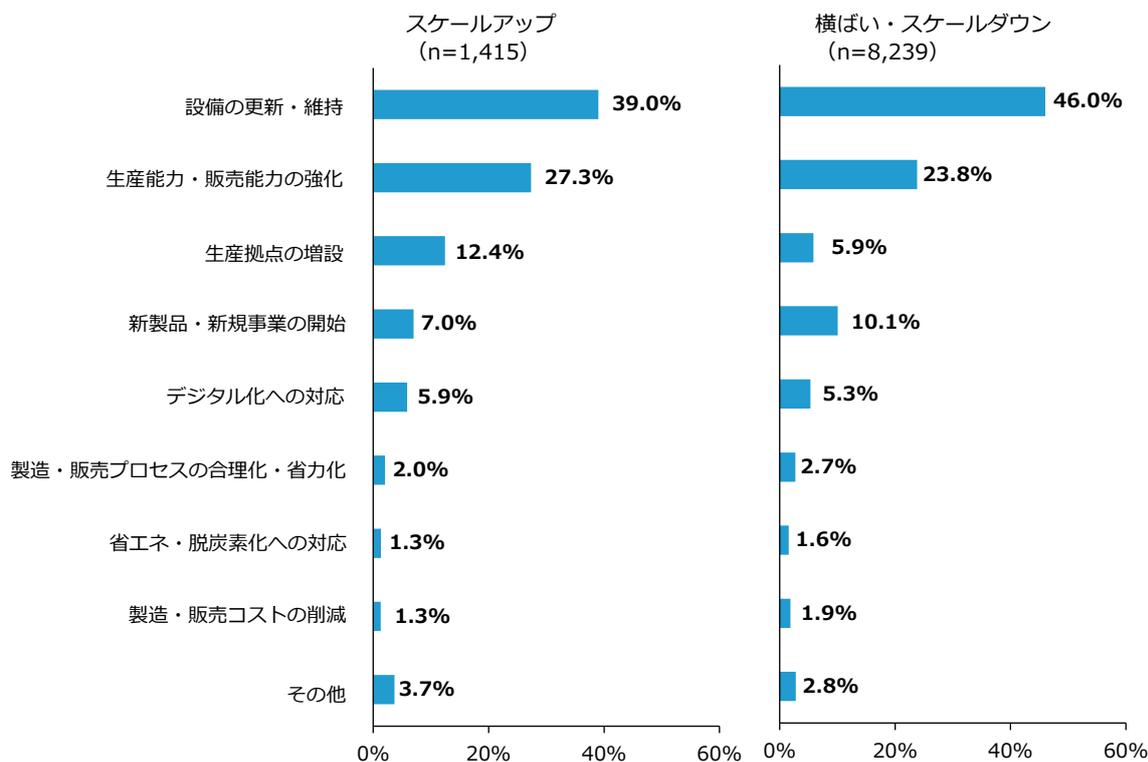 Horizontal bar chart comparing the purposes of equipment investment between 'Scale Up' (n=1,415) and 'Flat/Scale Down' (n=8,239) groups. The chart shows percentages for various purposes such as equipment update, production capacity strengthening, and new product development.