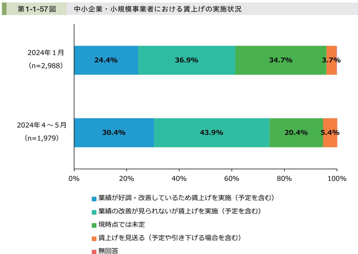 Stacked bar chart showing wage increase implementation status for SMEs. The chart compares two periods: January 2024 (n=2,988) and April-May 2024 (n=1,979). The categories are: 'Wage increase implemented due to improved performance' (blue), 'Wage increase implemented despite no visible performance improvement' (teal), 'Undecided' (green), 'No wage increase' (orange), and 'No answer' (red).