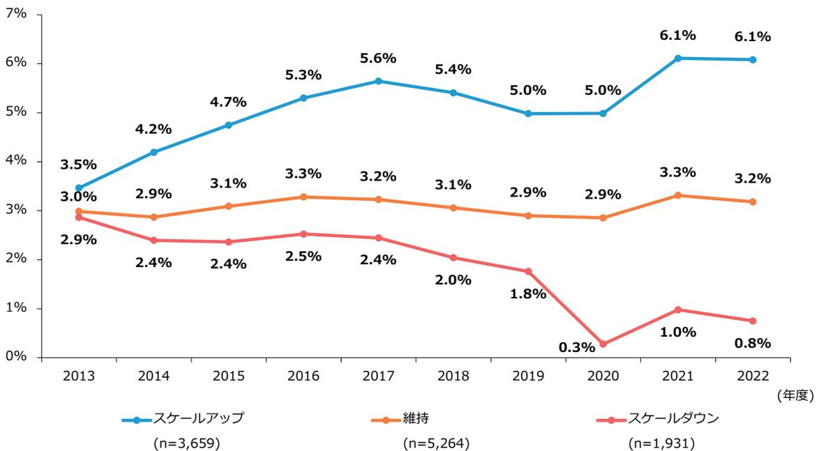 Line graph showing the trend of operating profit margin (売上高営業利益率) from 2013 to 2022 for three groups: Scale Up (スケールアップ), Maintain (維持), and Scale Down (スケールダウン). The Y-axis represents the operating profit margin from 0% to 7%. The X-axis represents the year from 2013 to 2022. The Scale Up group (n=3,659) shows a general upward trend, starting at 3.5% in 2013 and reaching 6.1% in 2022. The Maintain group (n=5,264) shows a relatively stable trend, starting at 3.0% in 2013 and ending at 3.2% in 2022. The Scale Down group (n=1,931) shows a significant downward trend, starting at 2.9% in 2013 and dropping to 0.8% in 2022.