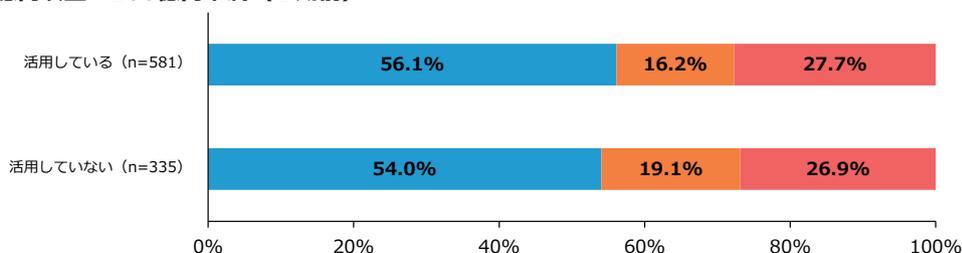 Stacked bar chart showing the percentage distribution of 2024 sales growth for companies with sales between 500 million and 1 billion yen, categorized by whether they utilize support organizations.