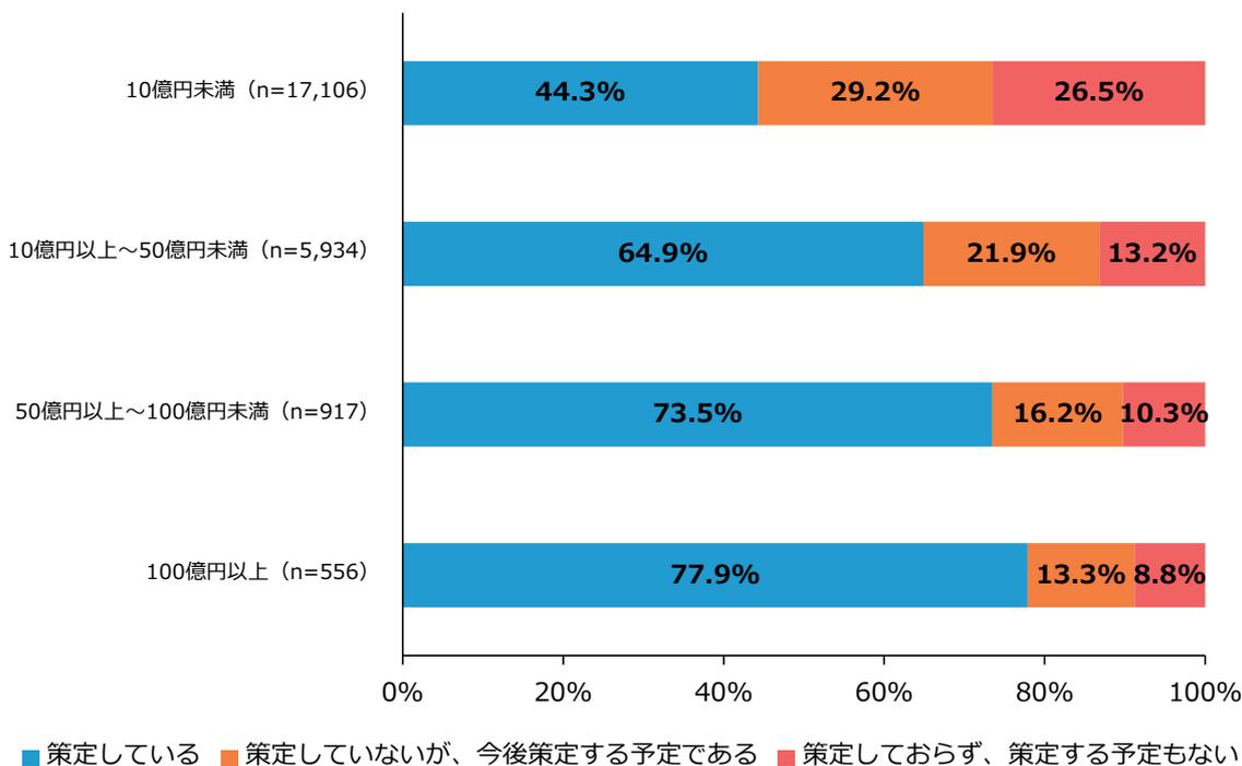 Horizontal stacked bar chart showing the status of business plan formulation by scale. The y-axis shows four scale categories: 10億円未満 (n=17,106), 10億円以上～50億円未満 (n=5,934), 50億円以上～100億円未満 (n=917), and 100億円以上 (n=556). The x-axis shows percentages from 0% to 100%. The legend indicates three categories: '策定している' (blue), '策定していないが、今後策定する予定である' (orange), and '策定しておらず、策定する予定もない' (red).