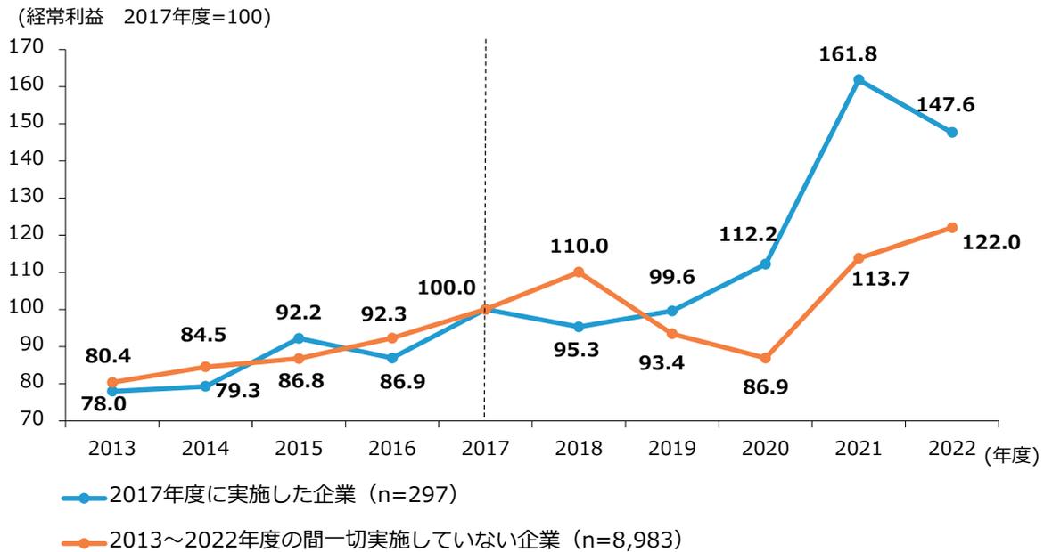 Line graph showing the trend of ordinary profit (2017 fiscal year = 100) for two groups of companies from 2013 to 2022. The blue line represents companies that implemented M&A in 2017 (n=297), and the orange line represents companies that did not implement M&A between 2013 and 2022 (n=8,983). The graph shows that after 2019, the M&A group consistently outperformed the non-M&A group in terms of ordinary profit index.