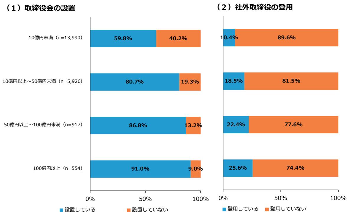 Two stacked bar charts showing governance体制 (Governance System) by scale. Chart (1) shows the percentage of companies with a Board of Directors (取締役会の設置) by scale. Chart (2) shows the percentage of companies with Outside Directors (社外取締役の登用) by scale. The scales are: 10億円未満 (n=13,990), 10億円以上～50億円未満 (n=5,926), 50億円以上～100億円未満 (n=917), and 100億円以上 (n=554).