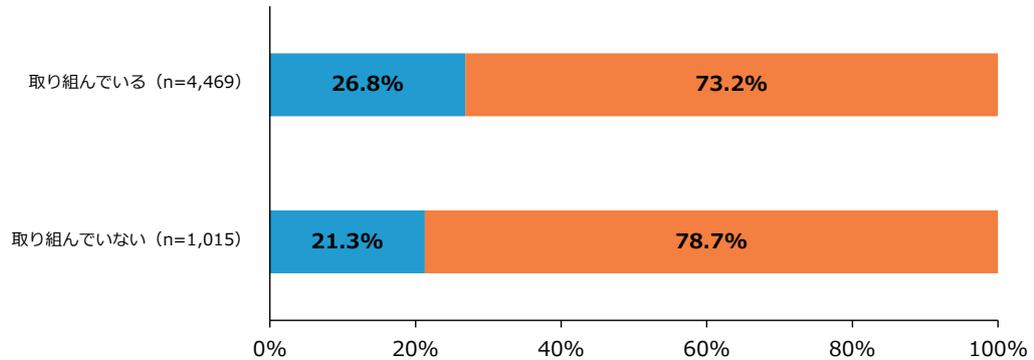 Stacked bar chart showing scale change status for companies with sales between 100 million and 500 million yen 5 periods ago. The chart compares '取り組んでいる' (n=4,469) and '取り組んでいない' (n=1,015) groups. The 'スケールアップ' (Scale Up) rate is 26.8% for the '取り組んでいる' group and 21.3% for the '取り組んでいない' group. The '横ばい・スケールダウン' (Stagnation/Scale Down) rate is 73.2% for the '取り組んでいる' group and 78.7% for the '取り組んでいない' group.