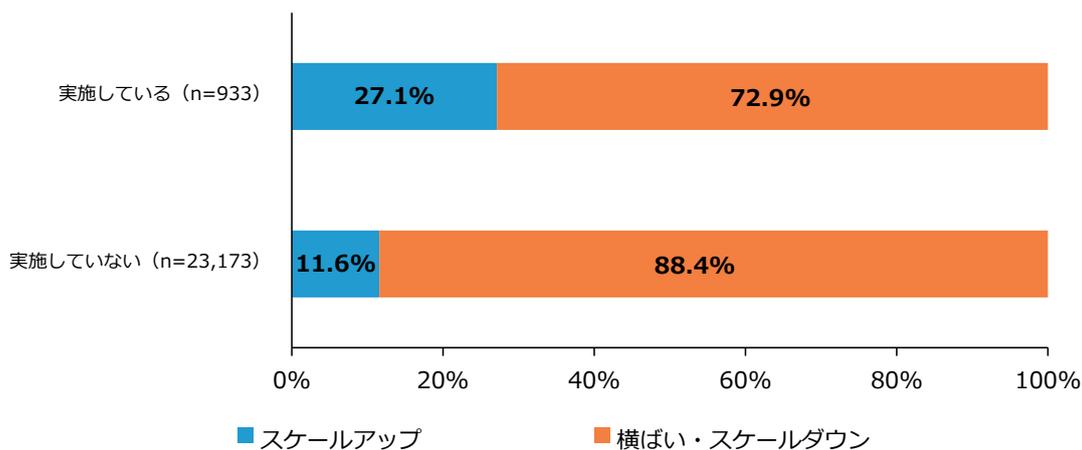 Stacked bar chart showing scale change status by implementation of foreign direct investment. The chart compares 'Scale Up' (blue) and 'Flat/Scale Down' (orange) percentages for two groups: 'Implementing' (n=933) and 'Not Implementing' (n=23,173).