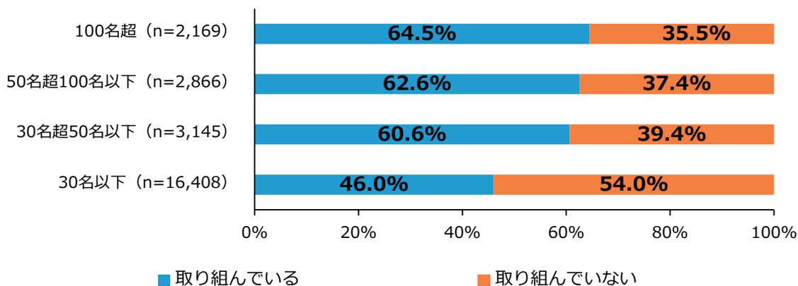 Stacked bar chart showing the percentage of companies implementing 'Prevention of Employee-specific Work/Black Boxification' by employee size. The chart shows that as employee count increases, the percentage of companies implementing this measure also increases.