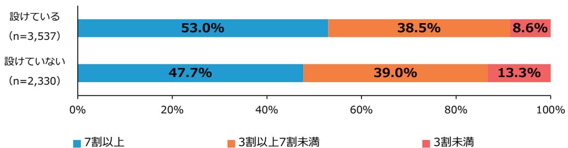 Stacked bar chart showing employee retention rates for companies with 30-99 employees, categorized by whether they have a personnel evaluation system.